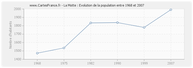 Population La Motte